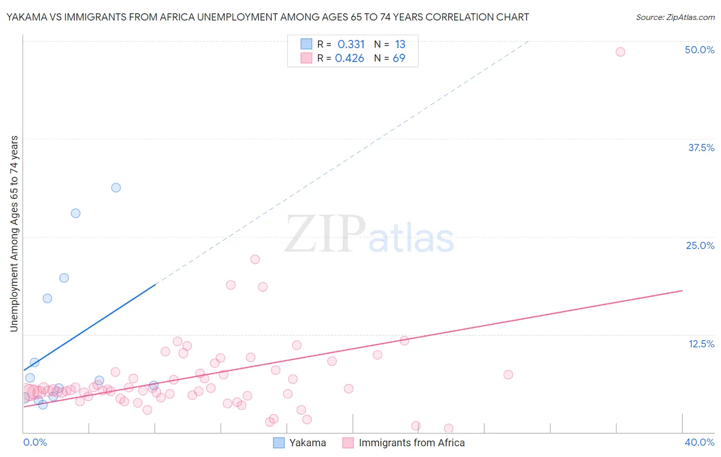 Yakama vs Immigrants from Africa Unemployment Among Ages 65 to 74 years