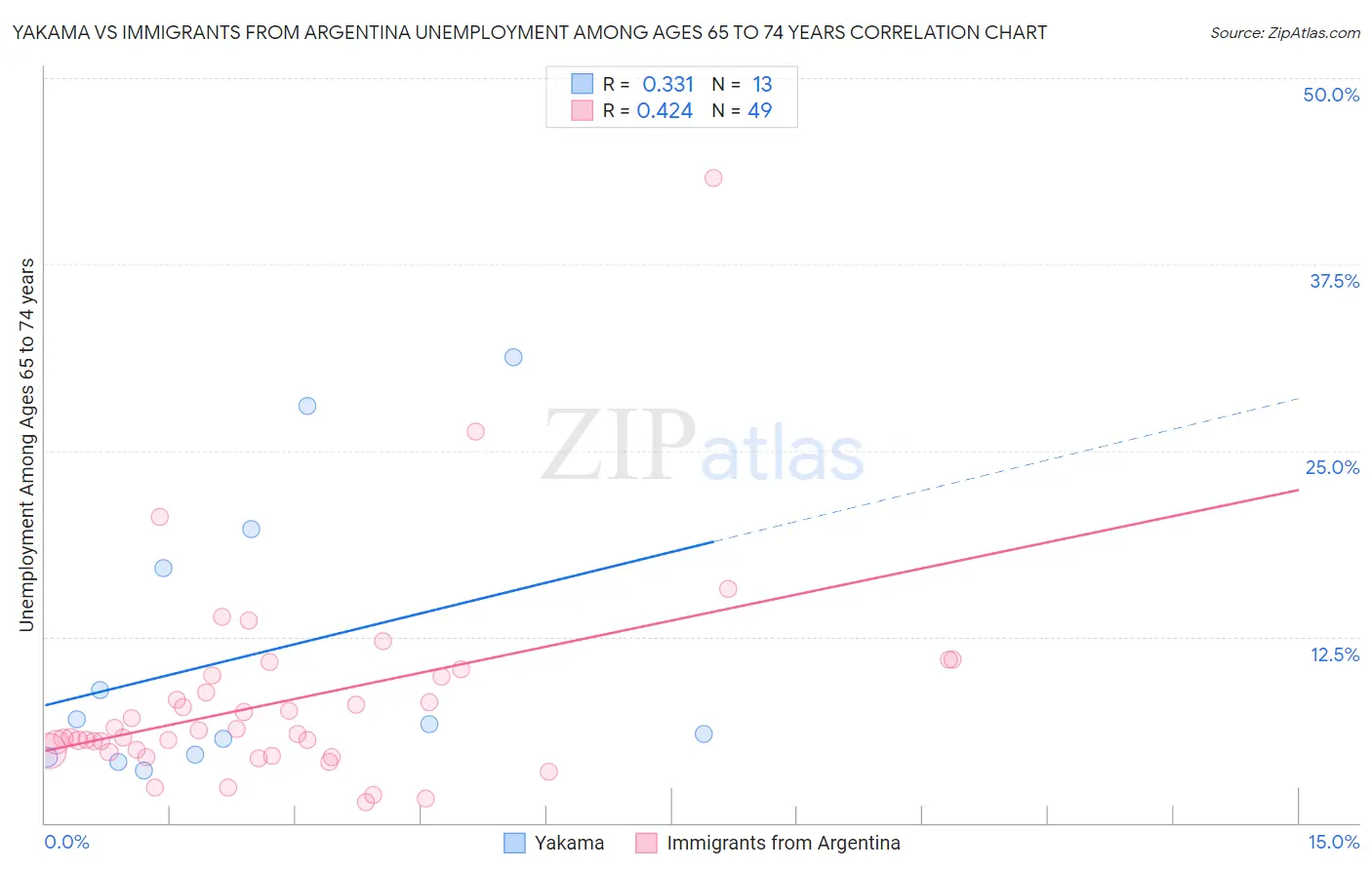 Yakama vs Immigrants from Argentina Unemployment Among Ages 65 to 74 years