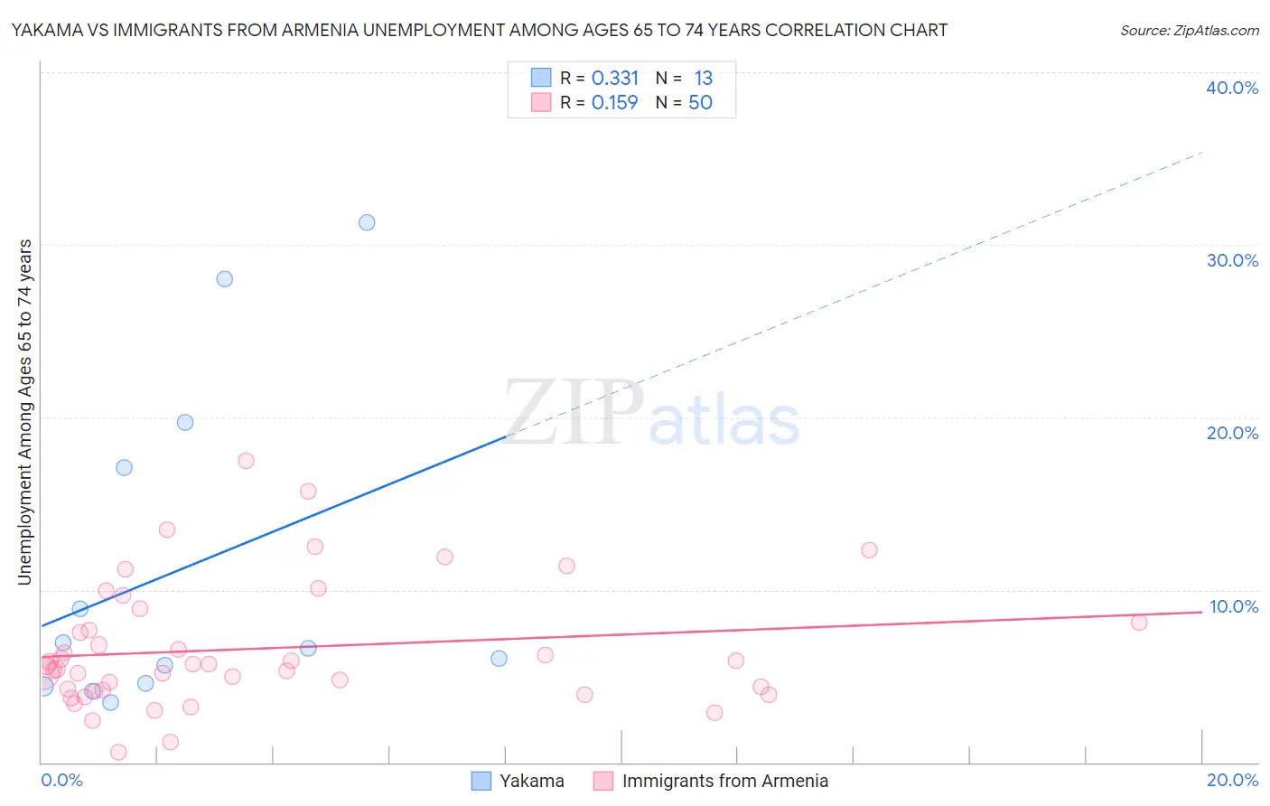 Yakama vs Immigrants from Armenia Unemployment Among Ages 65 to 74 years