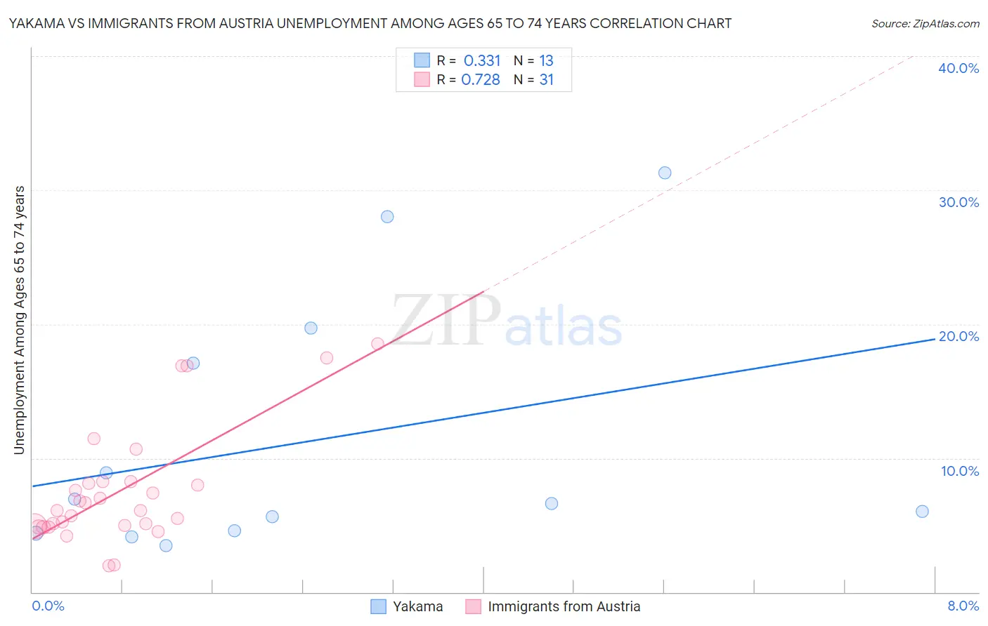 Yakama vs Immigrants from Austria Unemployment Among Ages 65 to 74 years