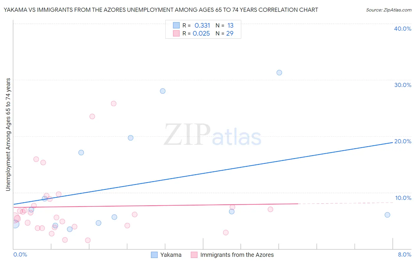 Yakama vs Immigrants from the Azores Unemployment Among Ages 65 to 74 years