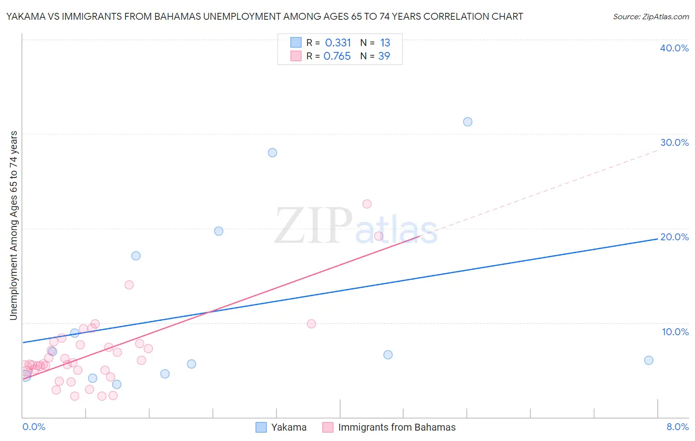 Yakama vs Immigrants from Bahamas Unemployment Among Ages 65 to 74 years