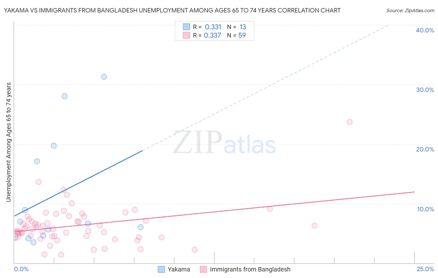 Yakama vs Immigrants from Bangladesh Unemployment Among Ages 65 to 74 years