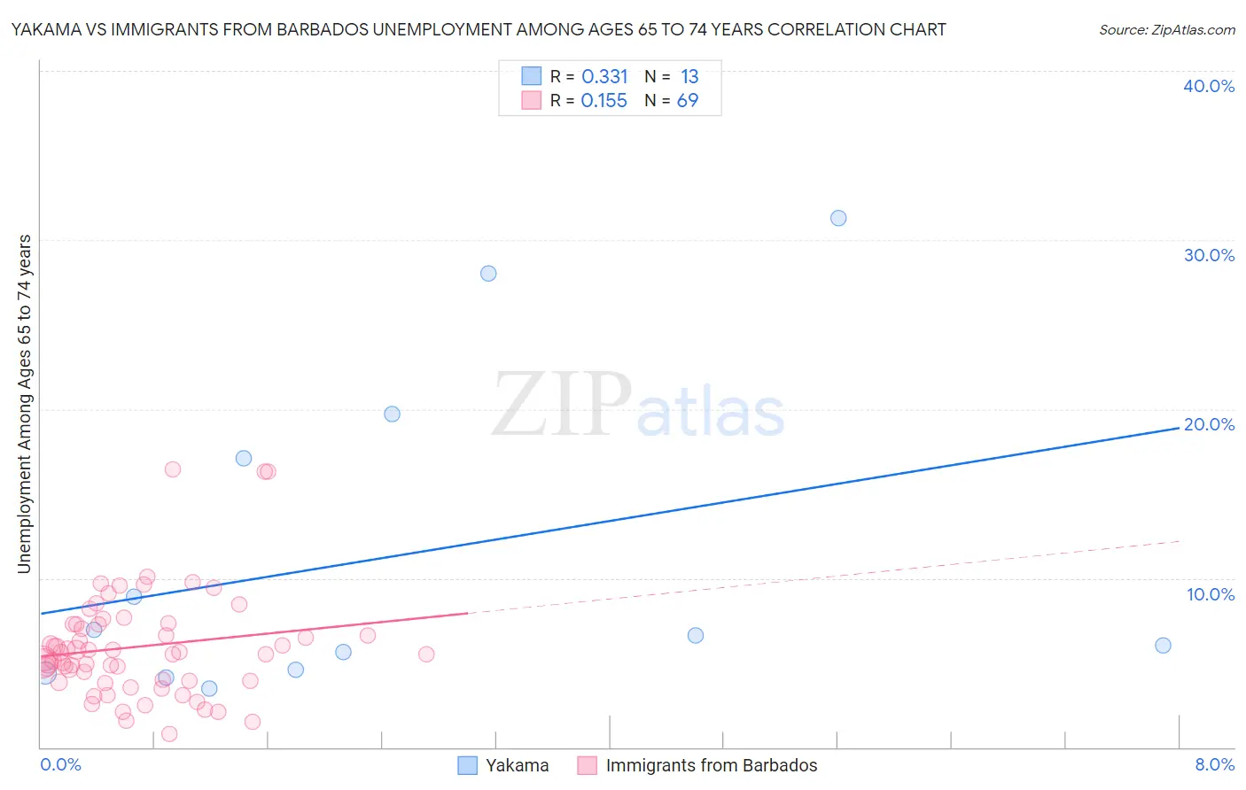 Yakama vs Immigrants from Barbados Unemployment Among Ages 65 to 74 years