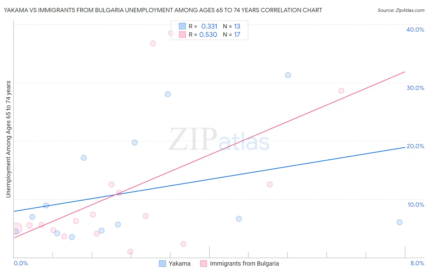 Yakama vs Immigrants from Bulgaria Unemployment Among Ages 65 to 74 years
