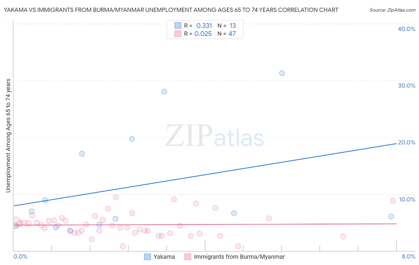 Yakama vs Immigrants from Burma/Myanmar Unemployment Among Ages 65 to 74 years