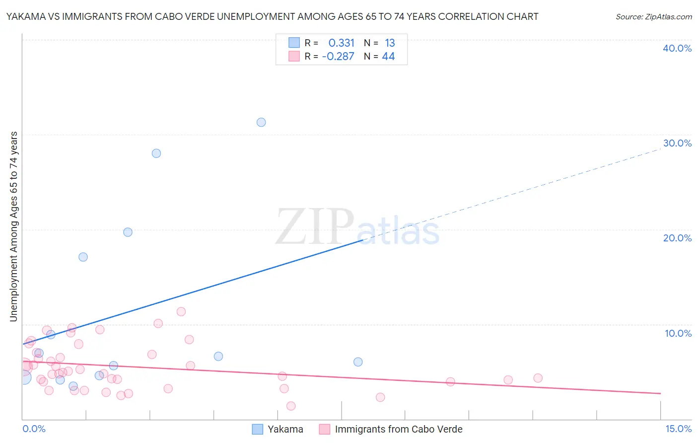 Yakama vs Immigrants from Cabo Verde Unemployment Among Ages 65 to 74 years