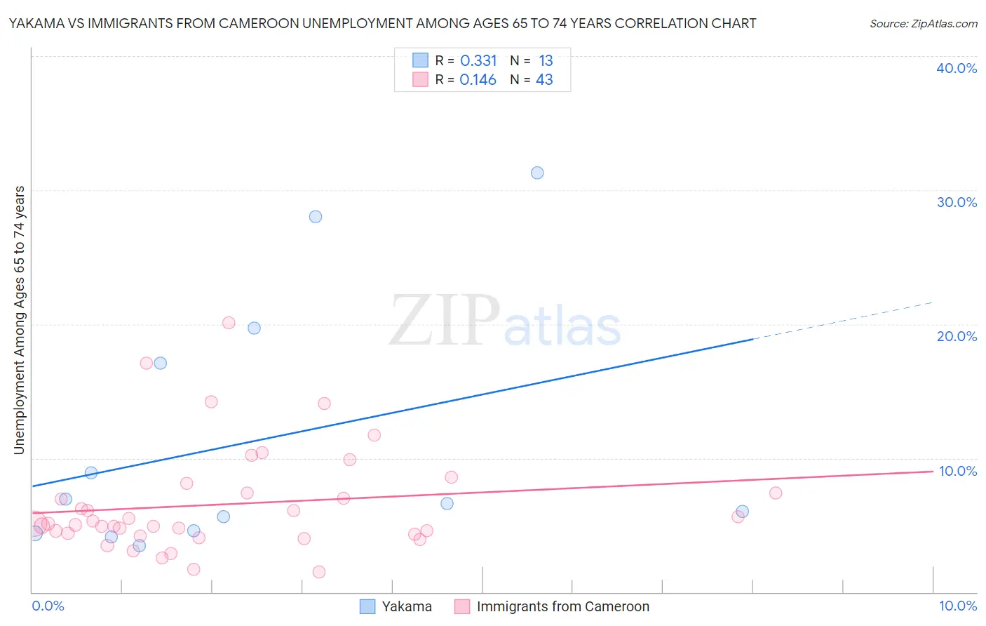 Yakama vs Immigrants from Cameroon Unemployment Among Ages 65 to 74 years