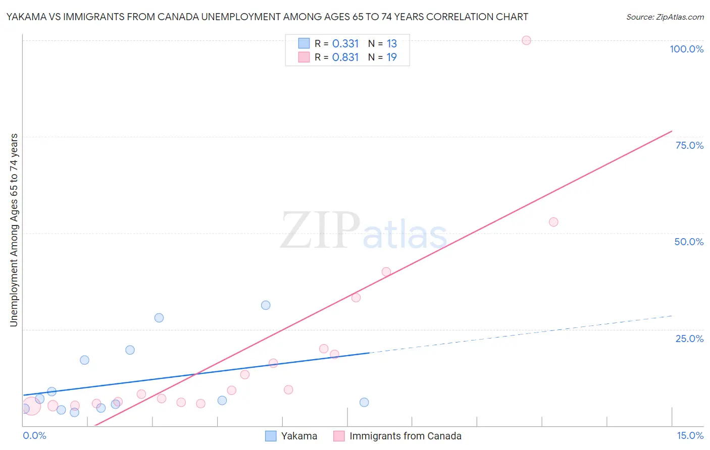 Yakama vs Immigrants from Canada Unemployment Among Ages 65 to 74 years