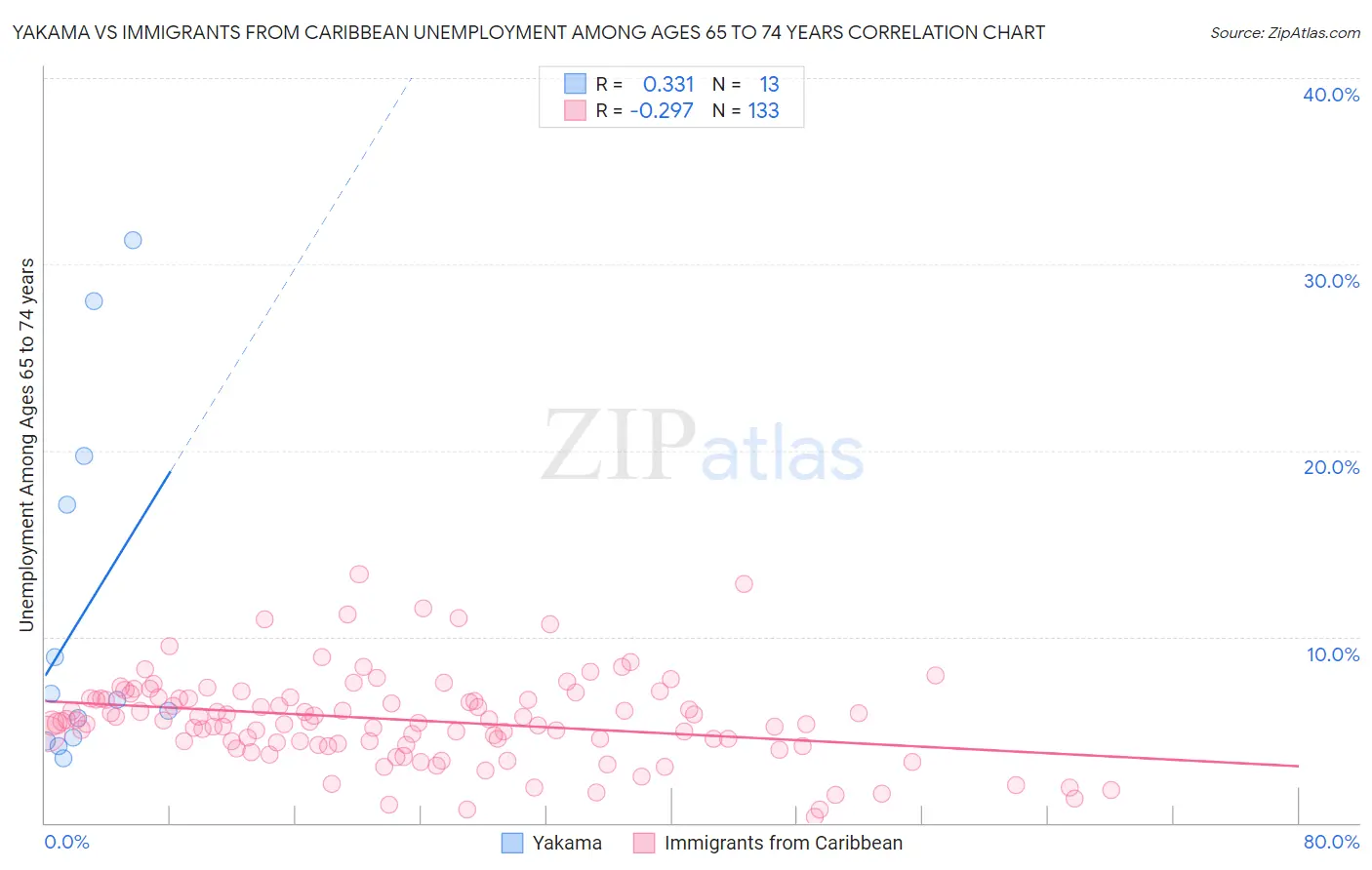 Yakama vs Immigrants from Caribbean Unemployment Among Ages 65 to 74 years