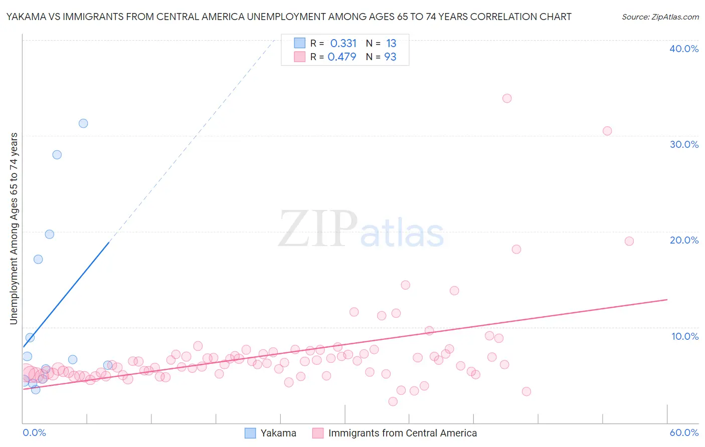 Yakama vs Immigrants from Central America Unemployment Among Ages 65 to 74 years