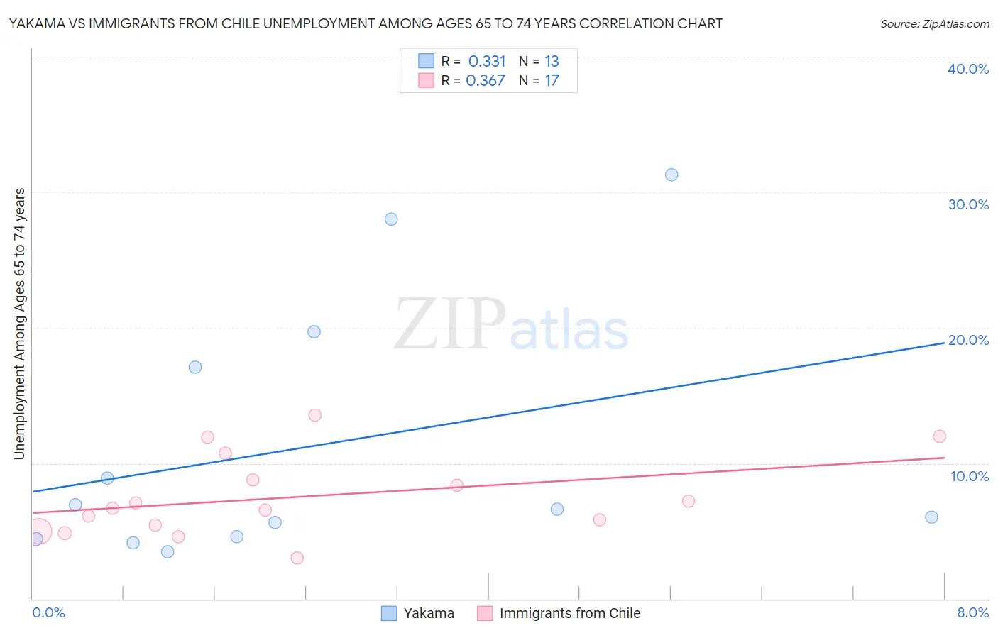 Yakama vs Immigrants from Chile Unemployment Among Ages 65 to 74 years