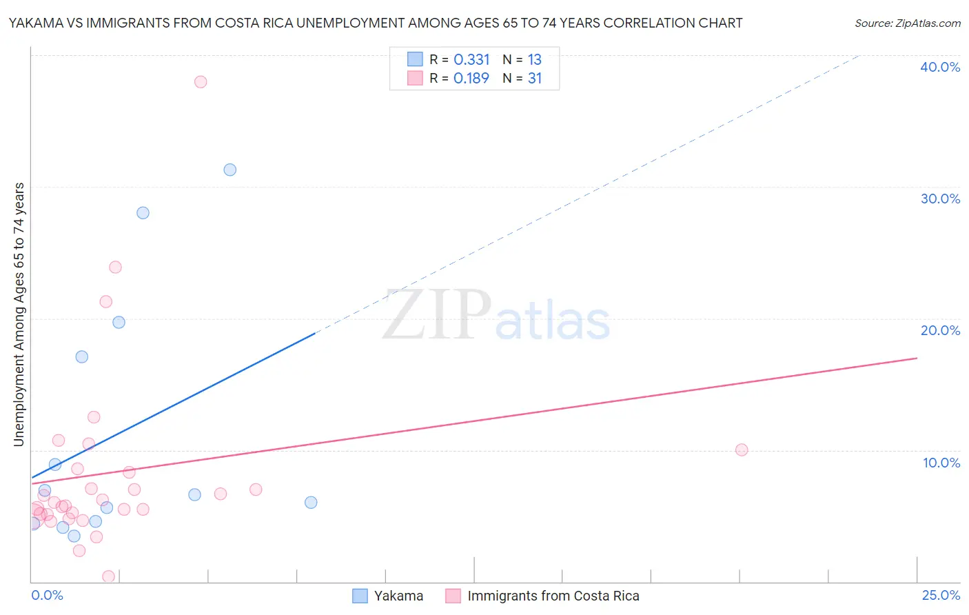 Yakama vs Immigrants from Costa Rica Unemployment Among Ages 65 to 74 years