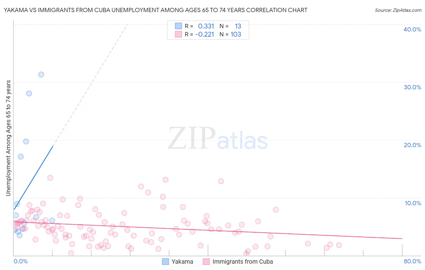 Yakama vs Immigrants from Cuba Unemployment Among Ages 65 to 74 years