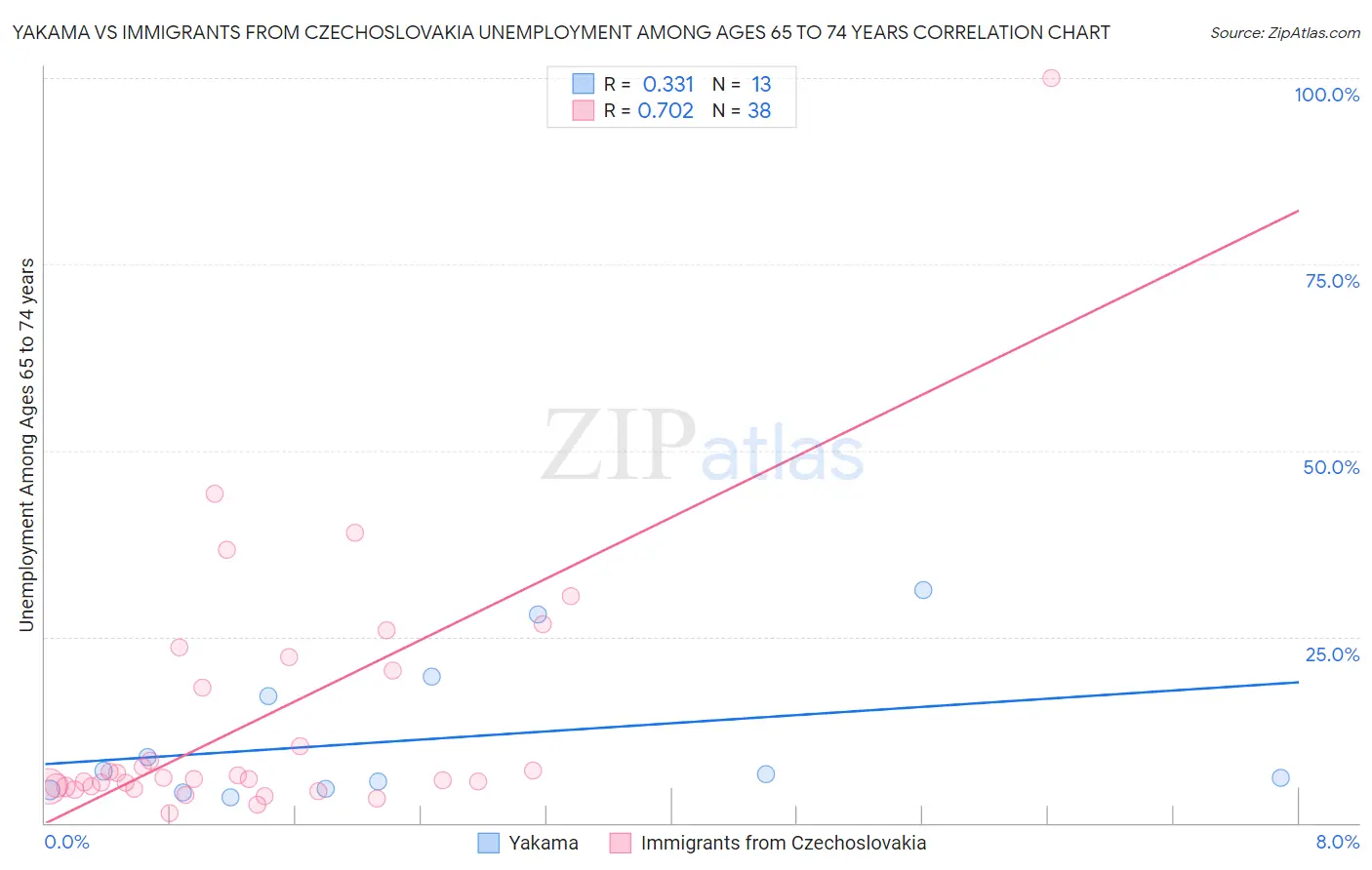 Yakama vs Immigrants from Czechoslovakia Unemployment Among Ages 65 to 74 years