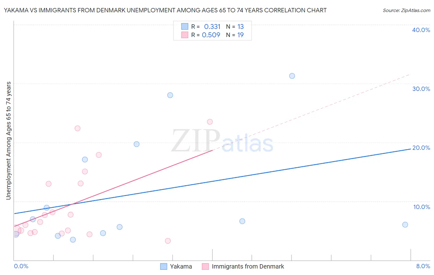 Yakama vs Immigrants from Denmark Unemployment Among Ages 65 to 74 years