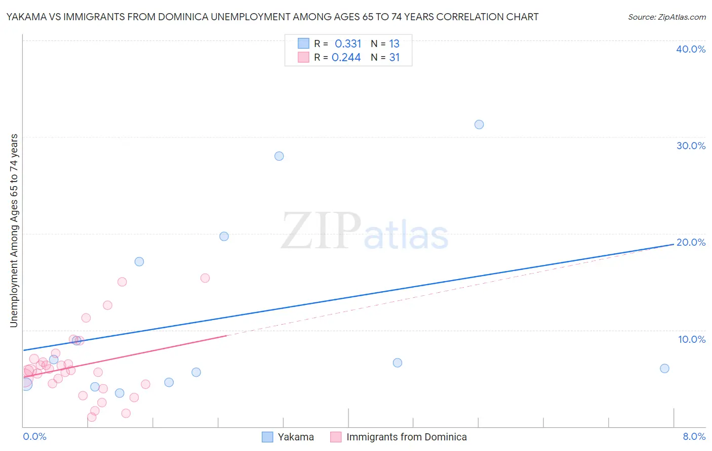 Yakama vs Immigrants from Dominica Unemployment Among Ages 65 to 74 years