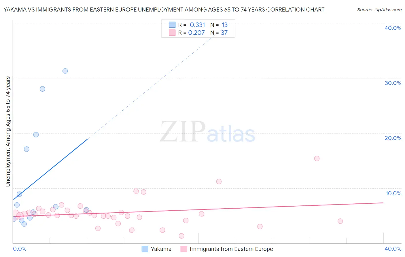 Yakama vs Immigrants from Eastern Europe Unemployment Among Ages 65 to 74 years