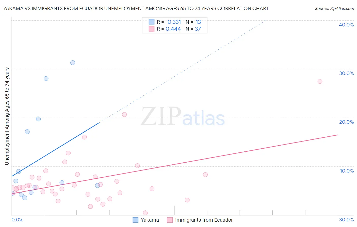 Yakama vs Immigrants from Ecuador Unemployment Among Ages 65 to 74 years