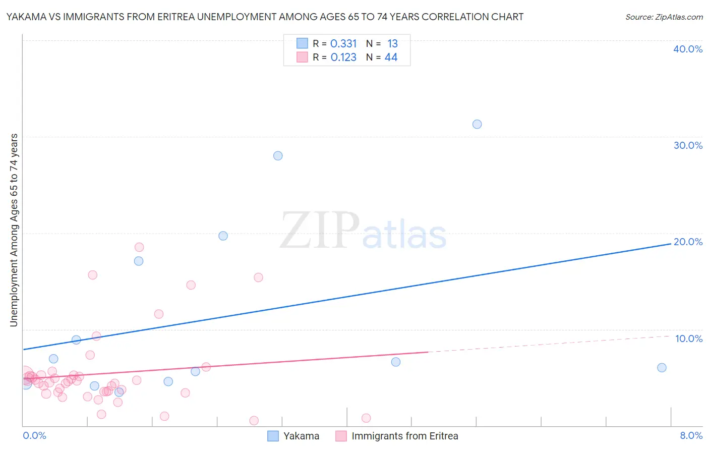 Yakama vs Immigrants from Eritrea Unemployment Among Ages 65 to 74 years