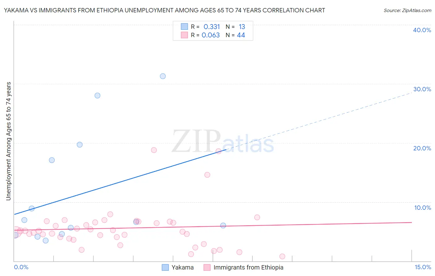 Yakama vs Immigrants from Ethiopia Unemployment Among Ages 65 to 74 years