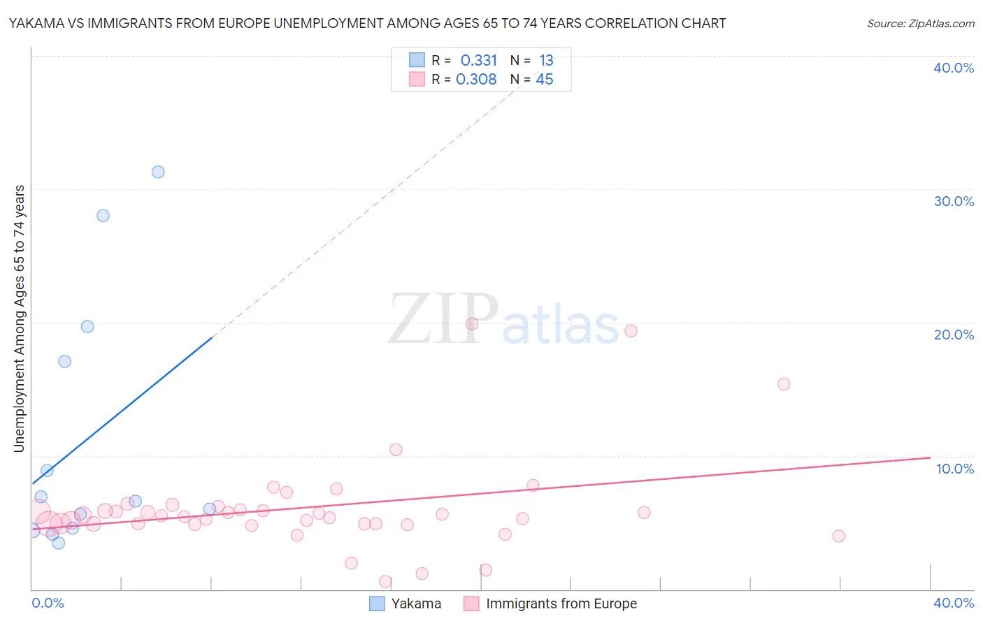 Yakama vs Immigrants from Europe Unemployment Among Ages 65 to 74 years