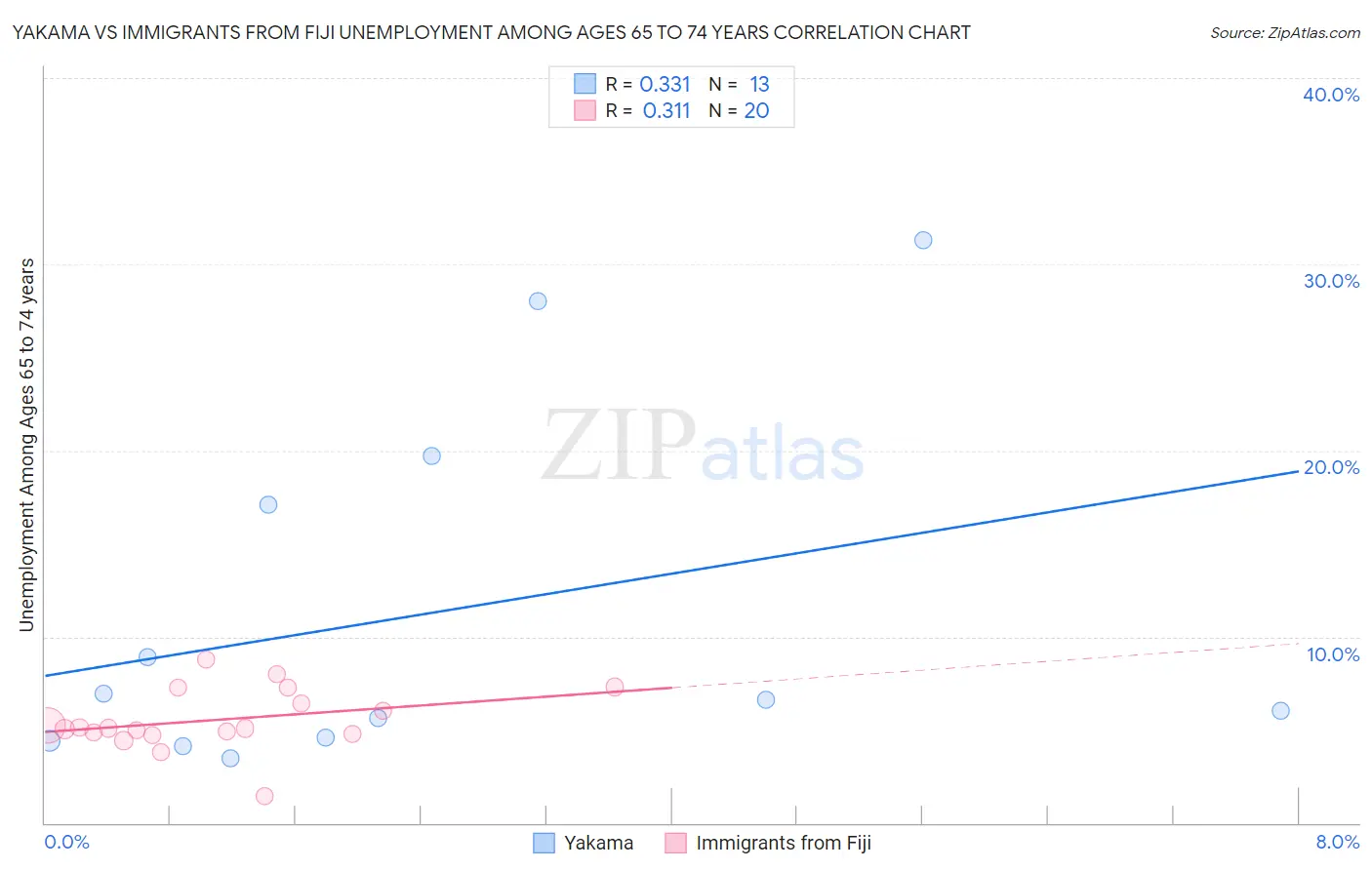 Yakama vs Immigrants from Fiji Unemployment Among Ages 65 to 74 years