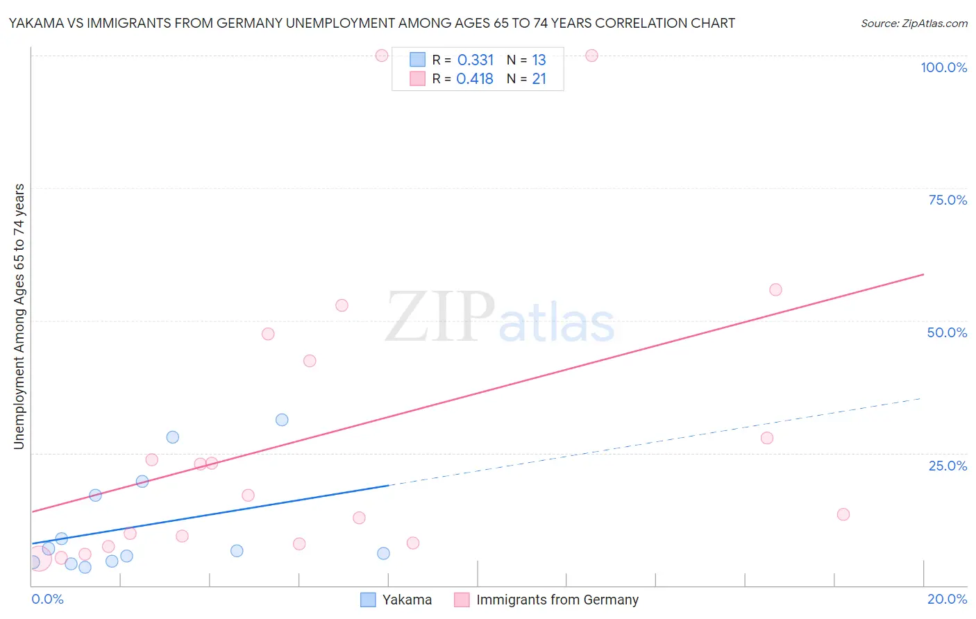 Yakama vs Immigrants from Germany Unemployment Among Ages 65 to 74 years