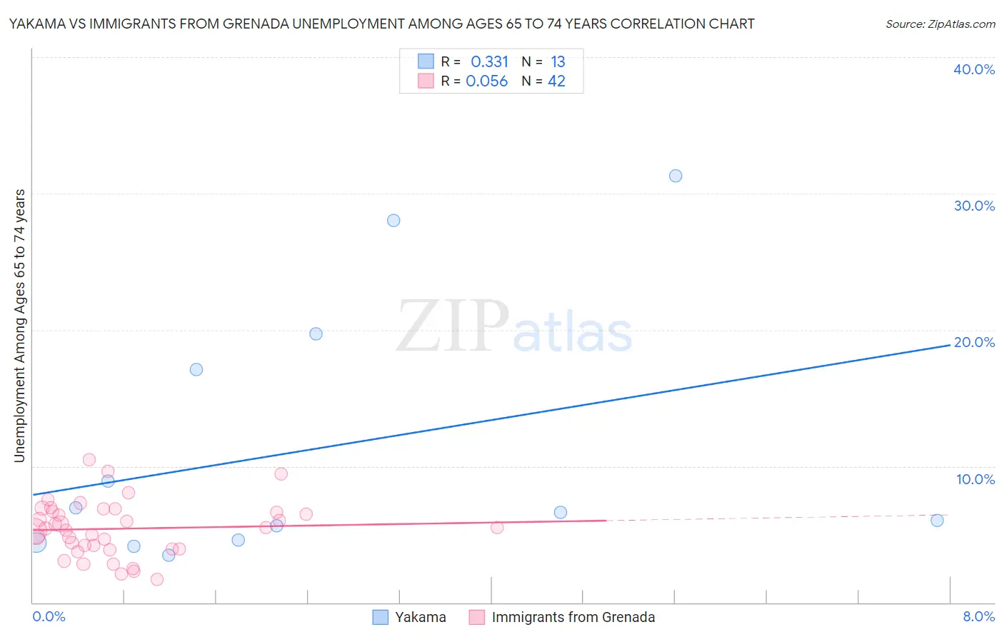 Yakama vs Immigrants from Grenada Unemployment Among Ages 65 to 74 years