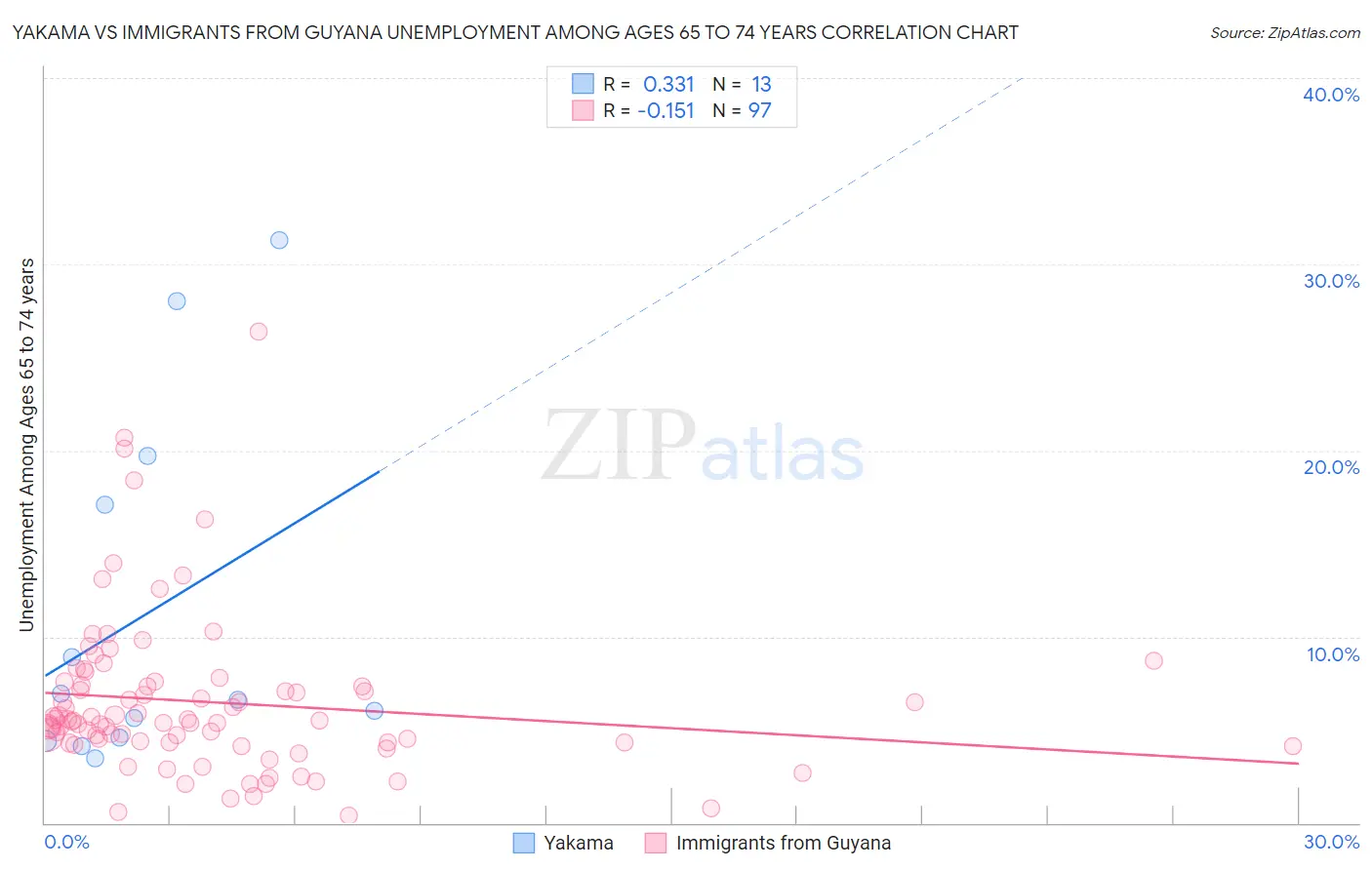 Yakama vs Immigrants from Guyana Unemployment Among Ages 65 to 74 years