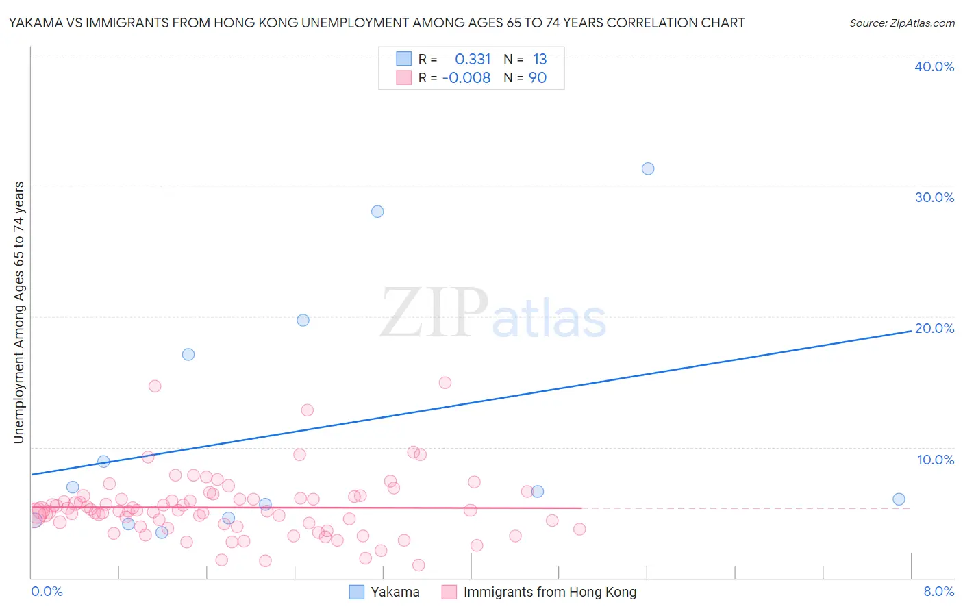 Yakama vs Immigrants from Hong Kong Unemployment Among Ages 65 to 74 years