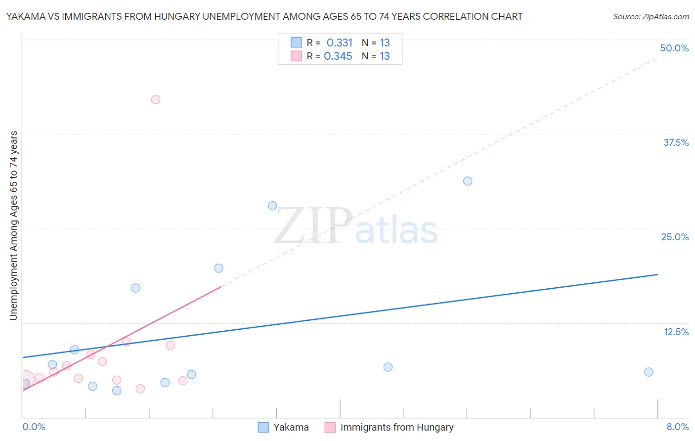 Yakama vs Immigrants from Hungary Unemployment Among Ages 65 to 74 years