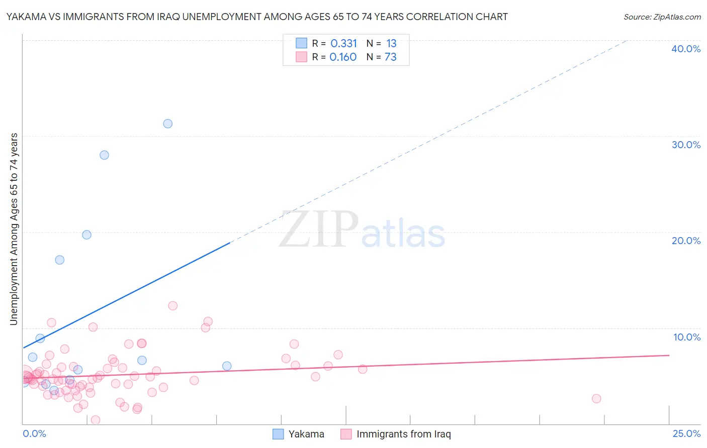 Yakama vs Immigrants from Iraq Unemployment Among Ages 65 to 74 years