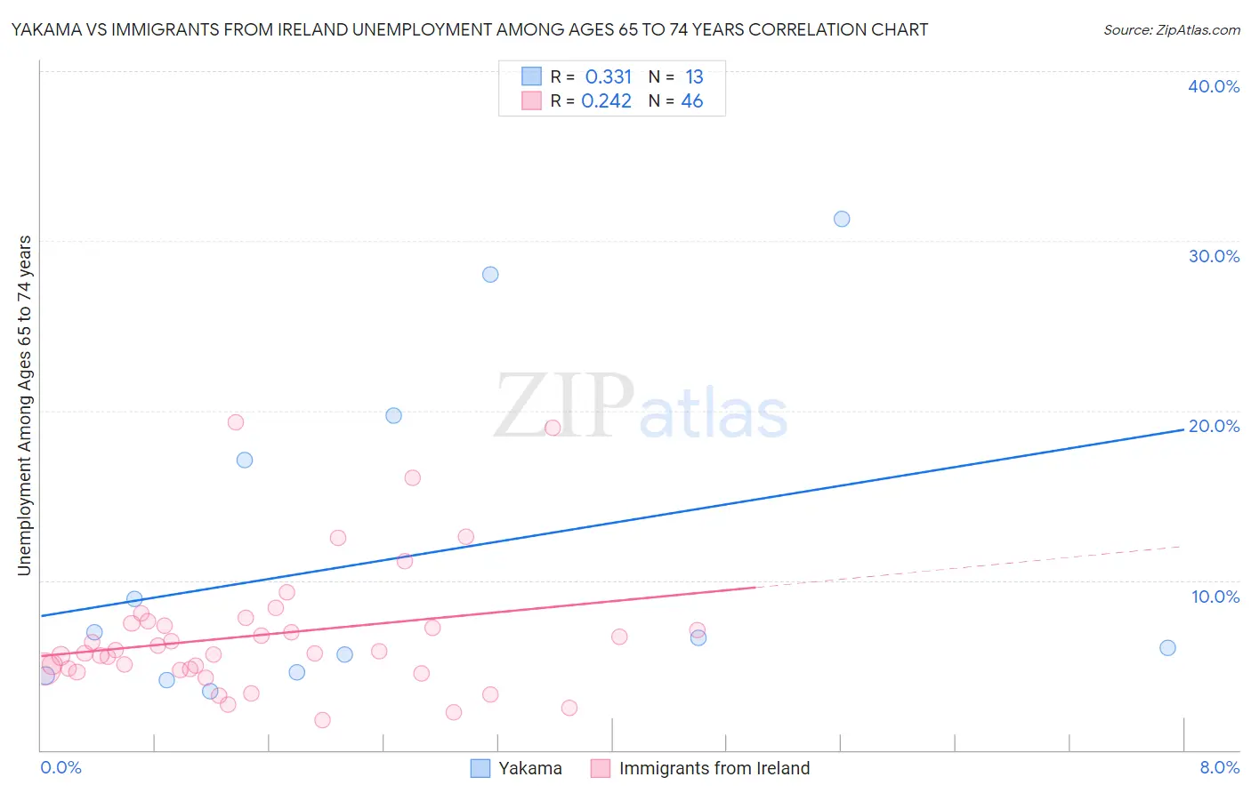 Yakama vs Immigrants from Ireland Unemployment Among Ages 65 to 74 years