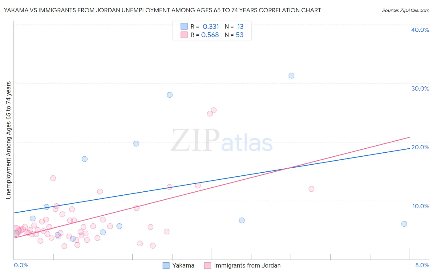 Yakama vs Immigrants from Jordan Unemployment Among Ages 65 to 74 years