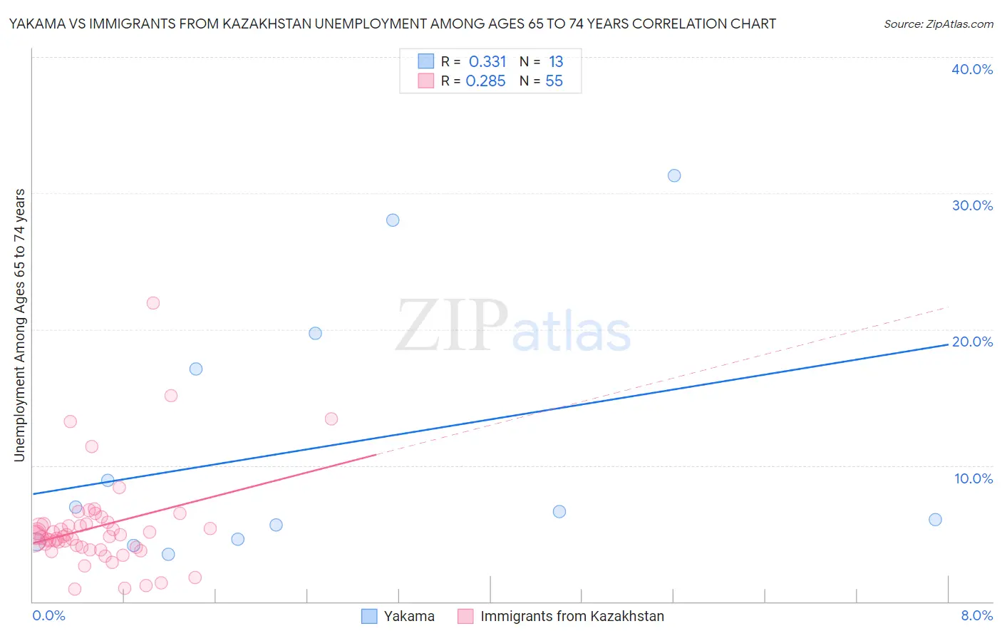 Yakama vs Immigrants from Kazakhstan Unemployment Among Ages 65 to 74 years