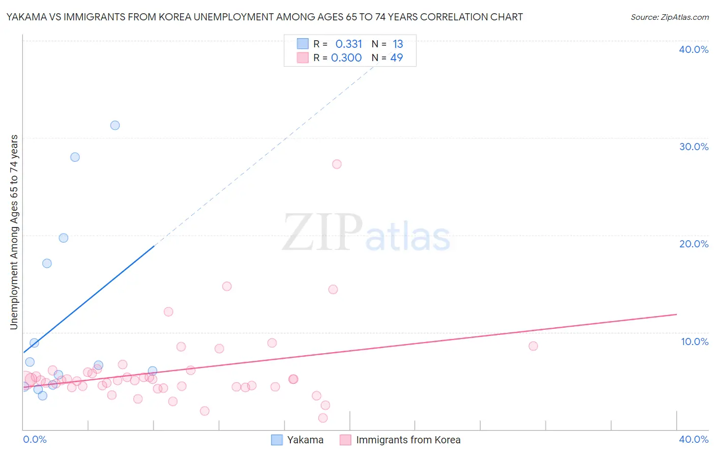 Yakama vs Immigrants from Korea Unemployment Among Ages 65 to 74 years