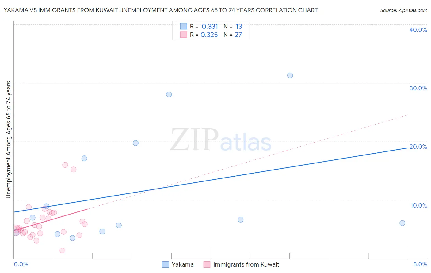 Yakama vs Immigrants from Kuwait Unemployment Among Ages 65 to 74 years