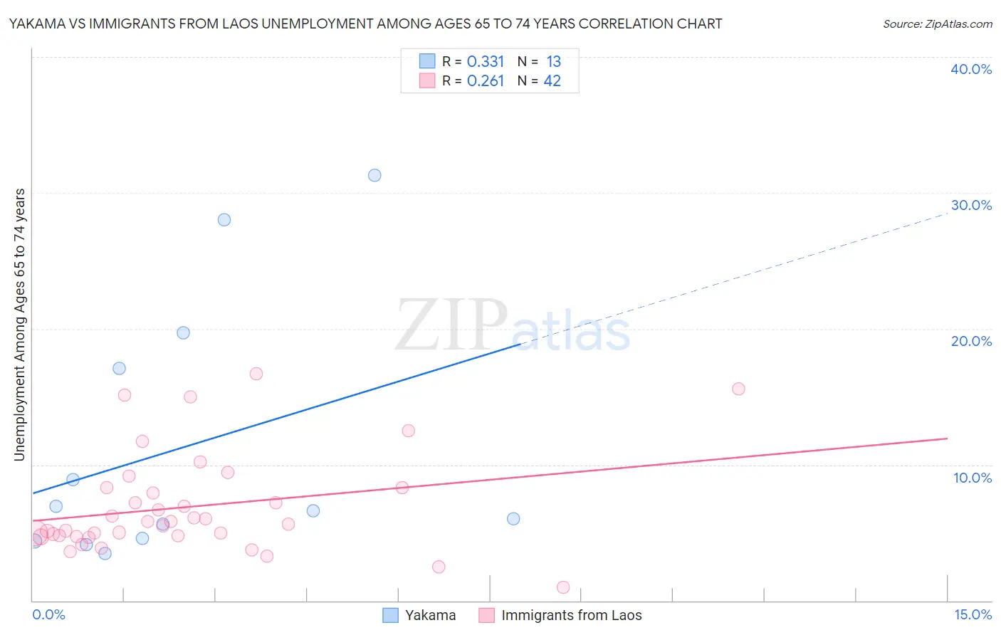 Yakama vs Immigrants from Laos Unemployment Among Ages 65 to 74 years