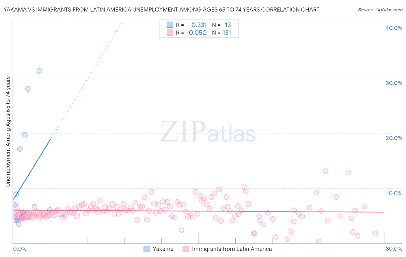 Yakama vs Immigrants from Latin America Unemployment Among Ages 65 to 74 years