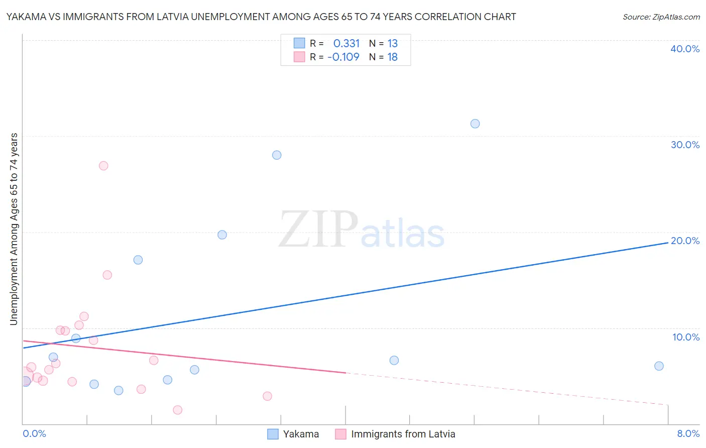 Yakama vs Immigrants from Latvia Unemployment Among Ages 65 to 74 years