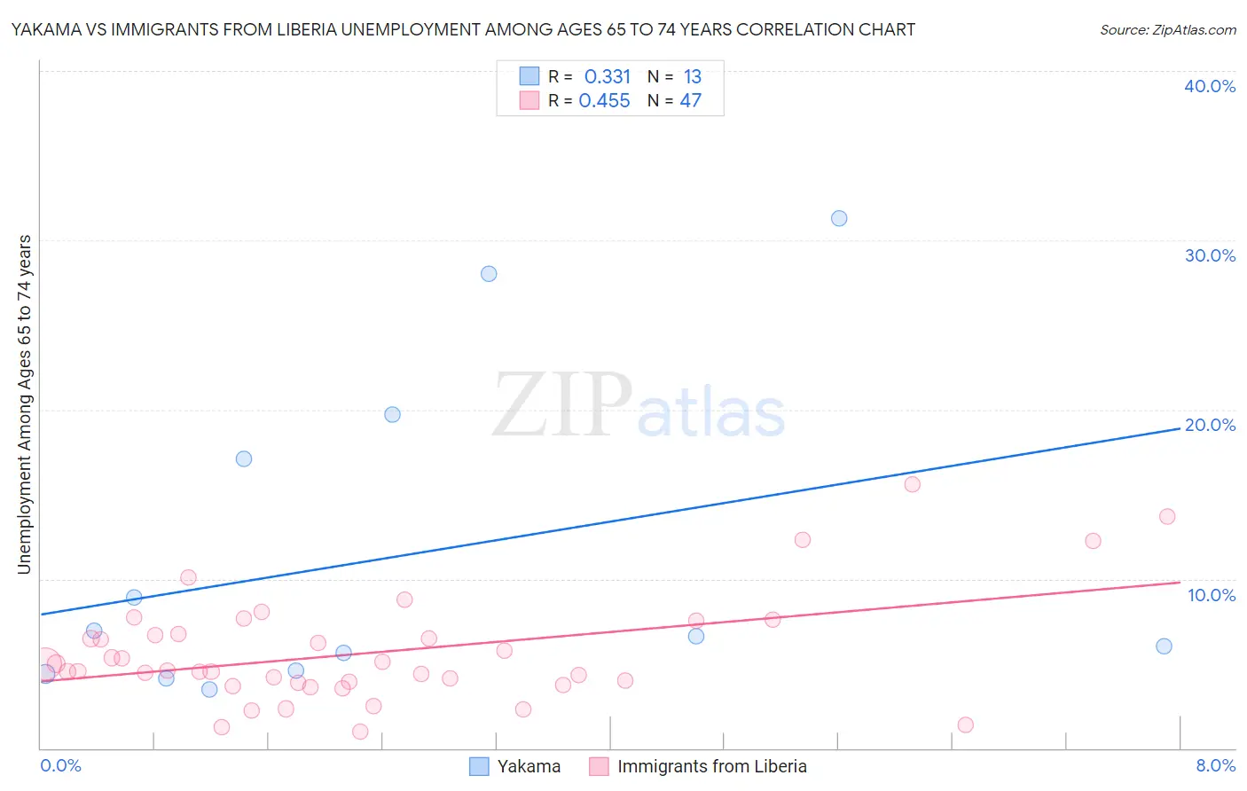 Yakama vs Immigrants from Liberia Unemployment Among Ages 65 to 74 years