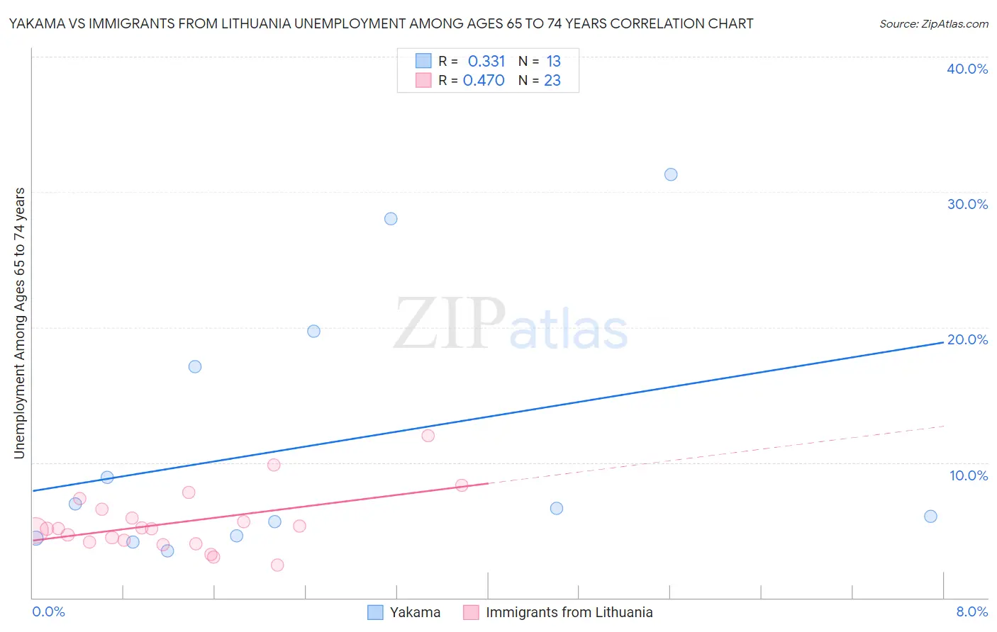 Yakama vs Immigrants from Lithuania Unemployment Among Ages 65 to 74 years