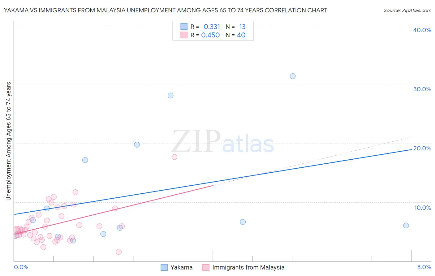 Yakama vs Immigrants from Malaysia Unemployment Among Ages 65 to 74 years