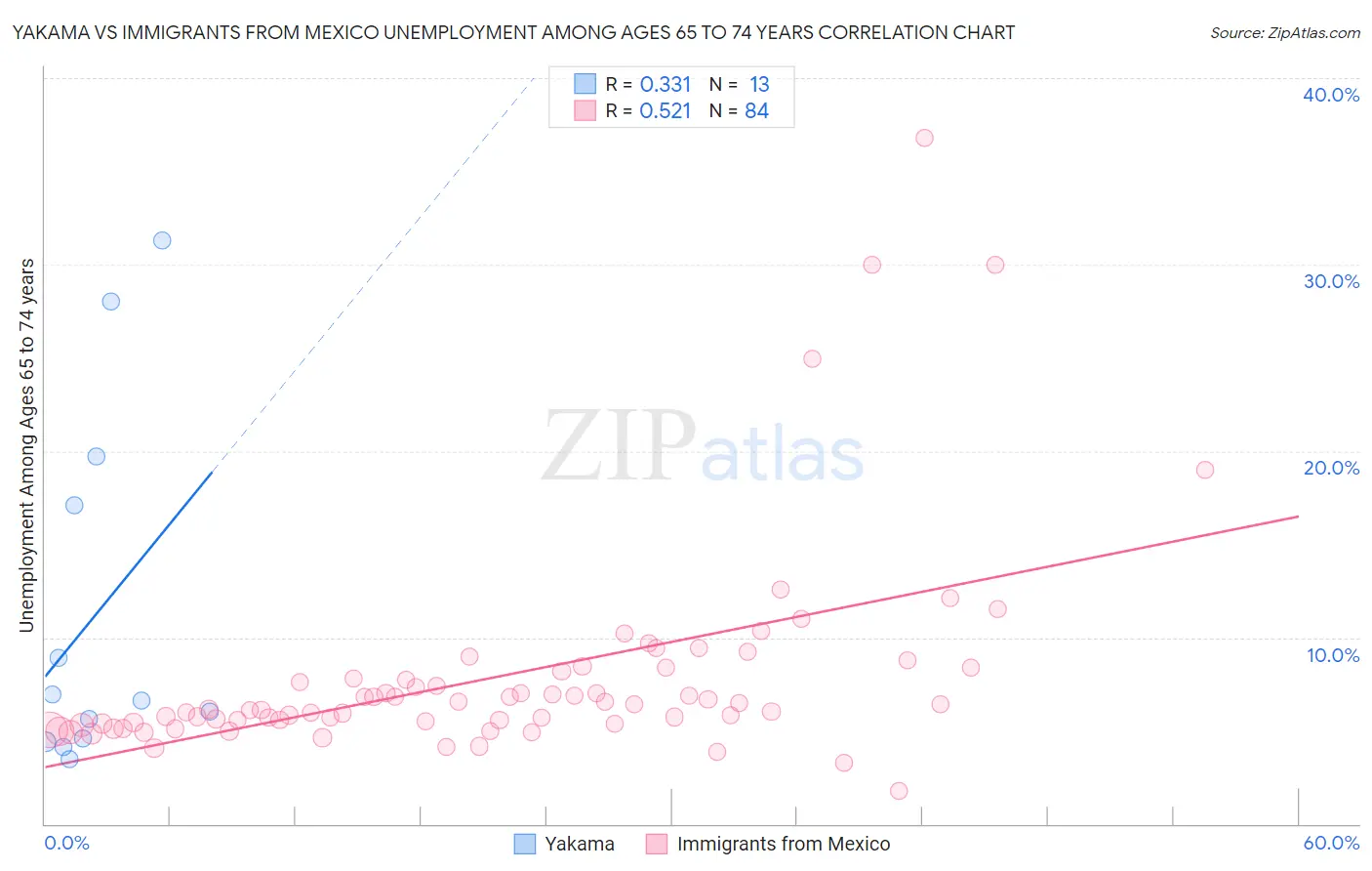 Yakama vs Immigrants from Mexico Unemployment Among Ages 65 to 74 years