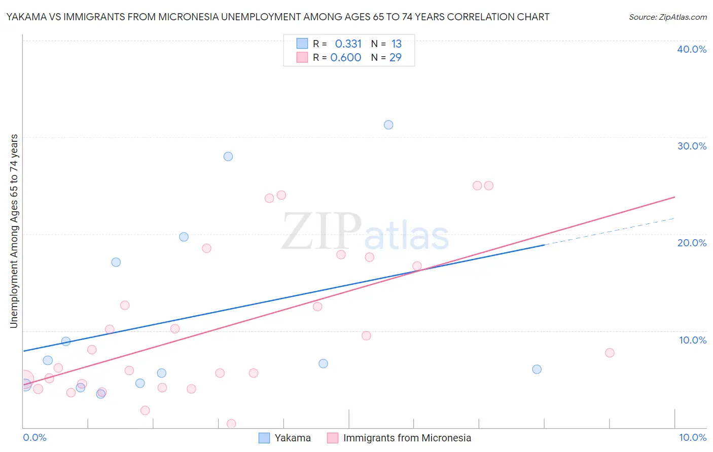 Yakama vs Immigrants from Micronesia Unemployment Among Ages 65 to 74 years