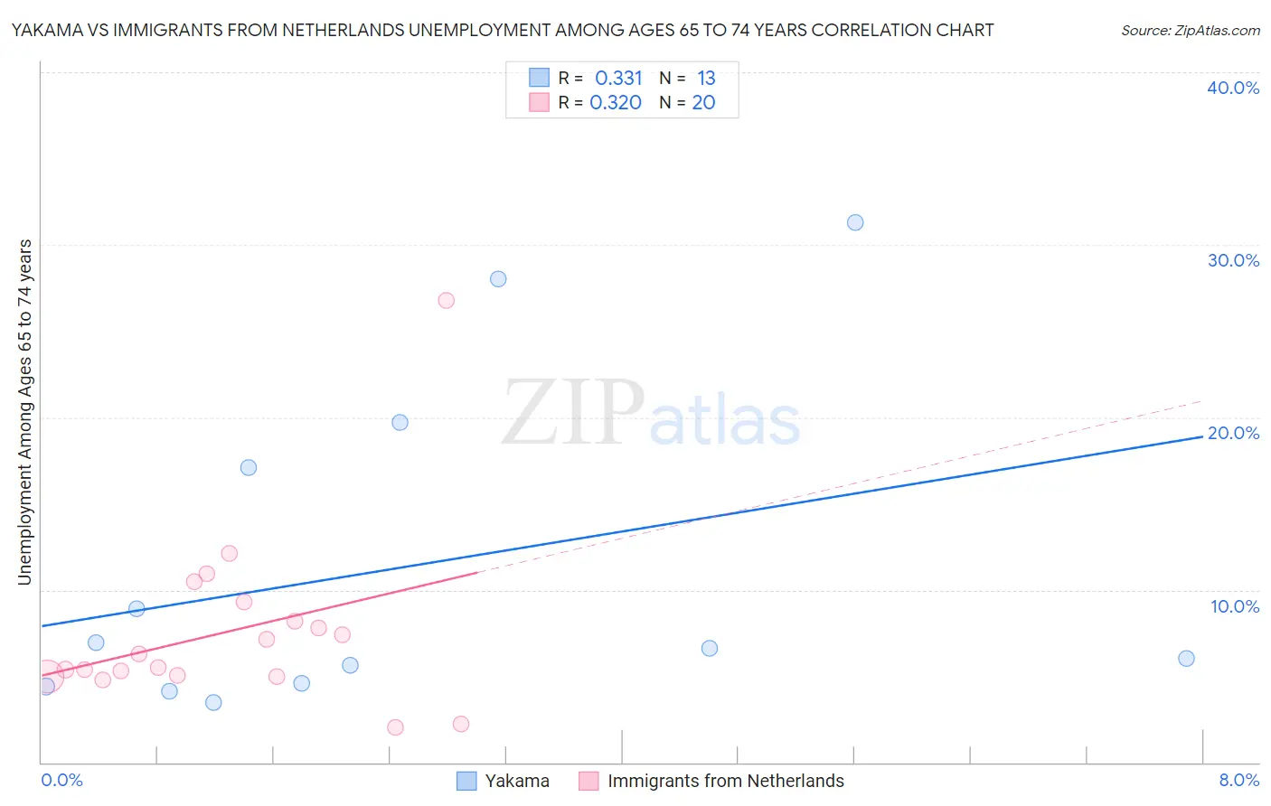 Yakama vs Immigrants from Netherlands Unemployment Among Ages 65 to 74 years