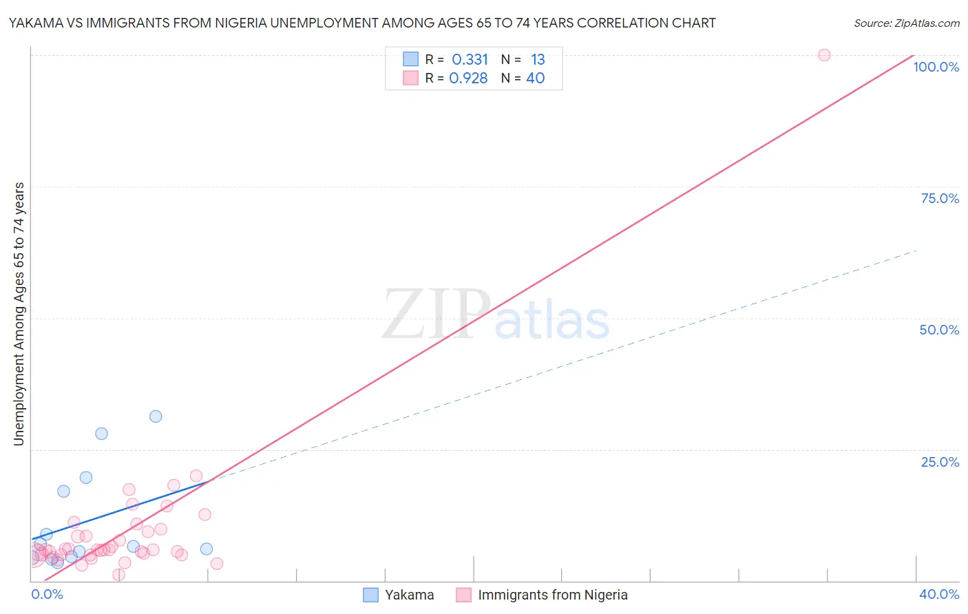 Yakama vs Immigrants from Nigeria Unemployment Among Ages 65 to 74 years