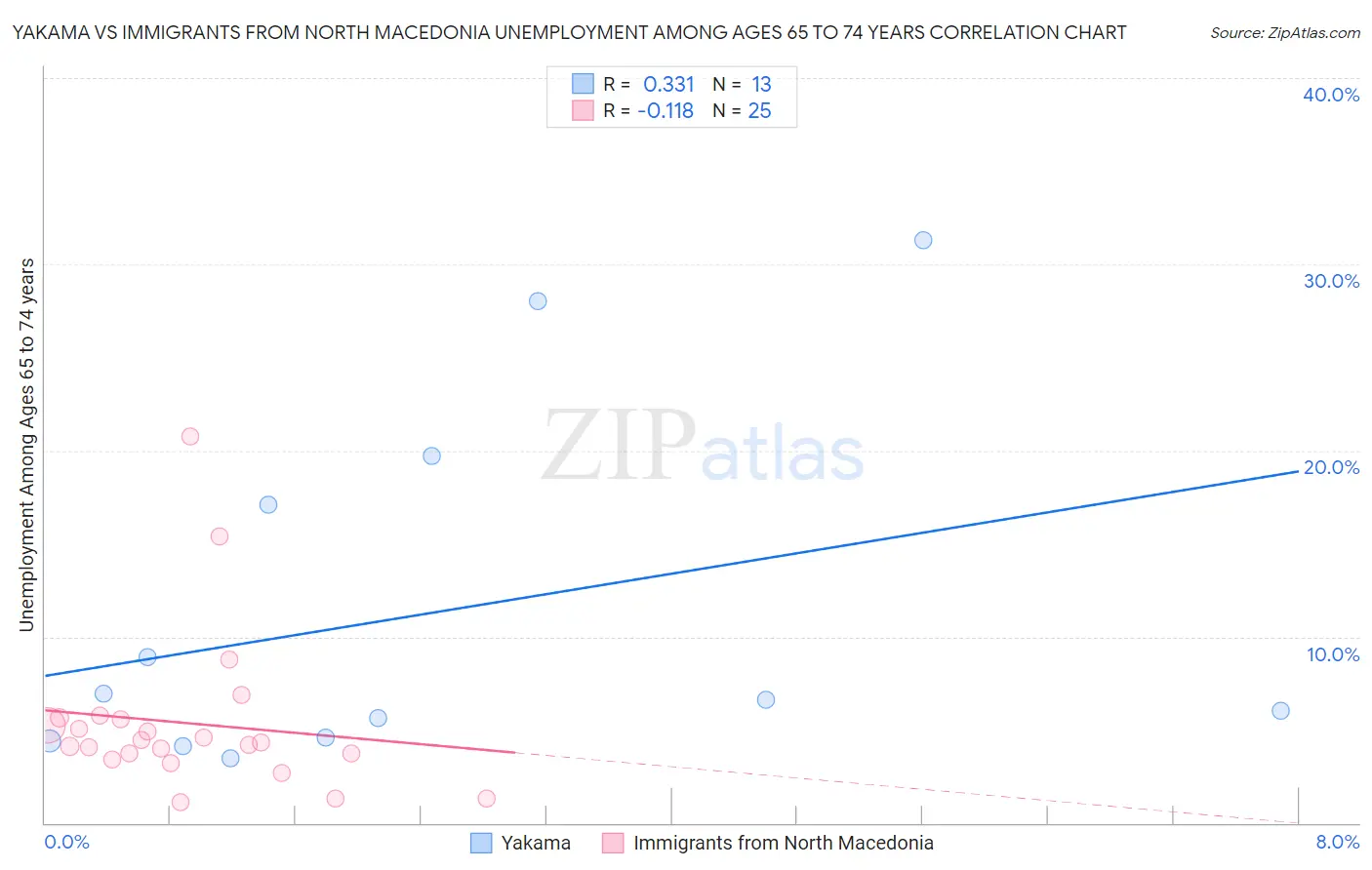 Yakama vs Immigrants from North Macedonia Unemployment Among Ages 65 to 74 years