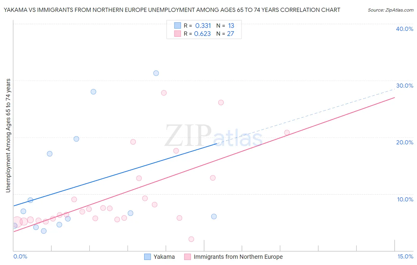 Yakama vs Immigrants from Northern Europe Unemployment Among Ages 65 to 74 years